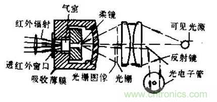 深度解析紅外傳感器檢測紅外輻射的原理