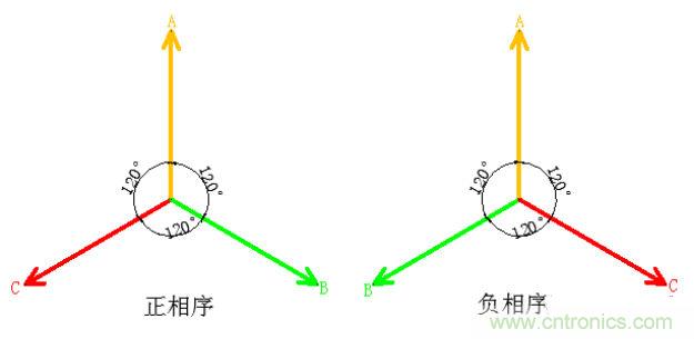 詳細解讀什么是正序電流和負序電流和零序電流？