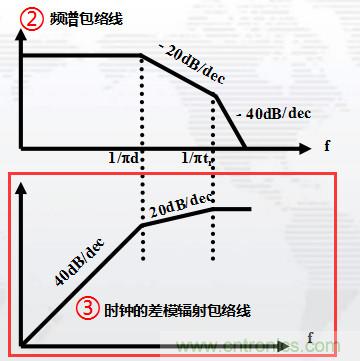 高頻段測試FAIL，為什么？