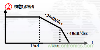 高頻段測試FAIL，為什么？