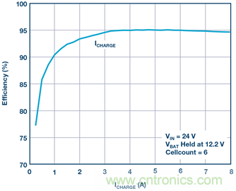 重磅推薦！適用于任何化學(xué)物的電池充電器 IC