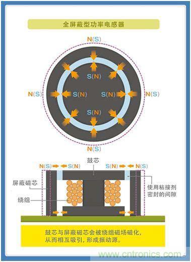 如何應(yīng)對(duì)DC-DC轉(zhuǎn)換器的功率電感器發(fā)出的"嘰"嘯叫？