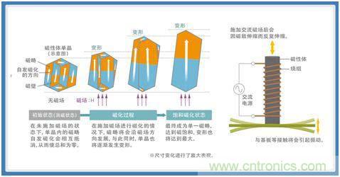 如何應(yīng)對(duì)DC-DC轉(zhuǎn)換器的功率電感器發(fā)出的"嘰"嘯叫？