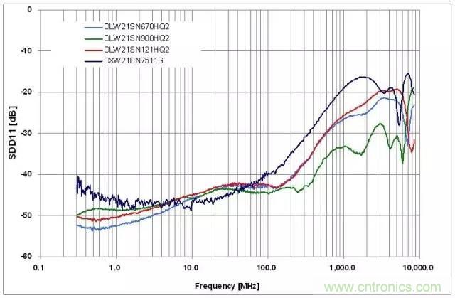 射頻回波損耗、反射系數(shù)、電壓駐波比、S參數(shù)的含義與關(guān)系