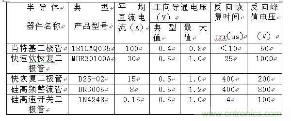 詳解肖特基、快恢復(fù)和超快恢復(fù)二極管的區(qū)別