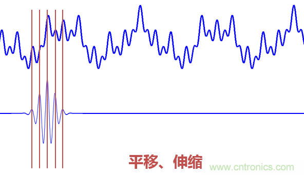 傅立葉分析和小波分析之間的關(guān)系？（通俗講解）