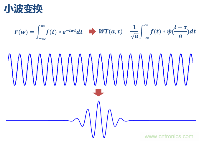 傅立葉分析和小波分析之間的關(guān)系？（通俗講解）