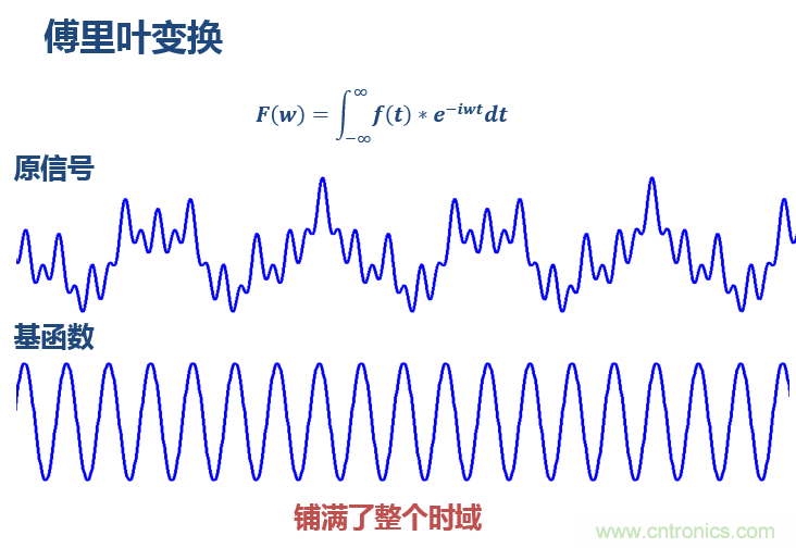 傅立葉分析和小波分析之間的關(guān)系？（通俗講解）