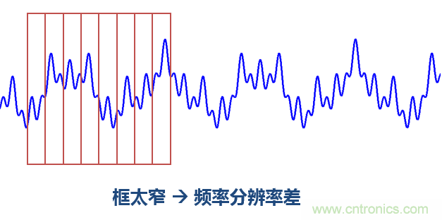 傅立葉分析和小波分析之間的關(guān)系？（通俗講解）