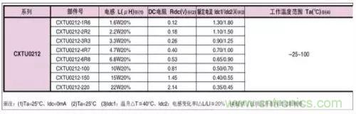 開關(guān)電源該如何配置合適的電感？