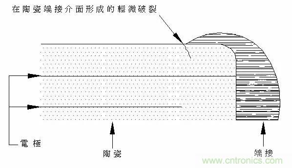 熟知陶瓷電容的細(xì)節(jié)，通往高手的必經(jīng)之路