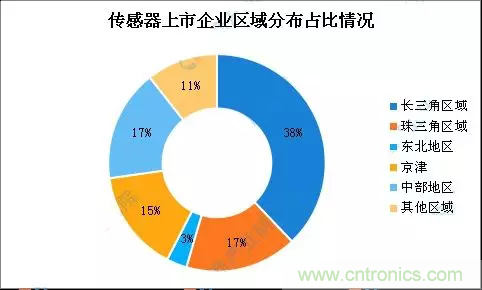 智能傳感器產業(yè)應用在哪些行業(yè)，科技創(chuàng)新·智贏未來·共同發(fā)展！