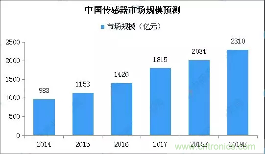 智能傳感器產業(yè)應用在哪些行業(yè)，科技創(chuàng)新·智贏未來·共同發(fā)展！