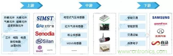 智能傳感器產業(yè)應用在哪些行業(yè)，科技創(chuàng)新·智贏未來·共同發(fā)展！