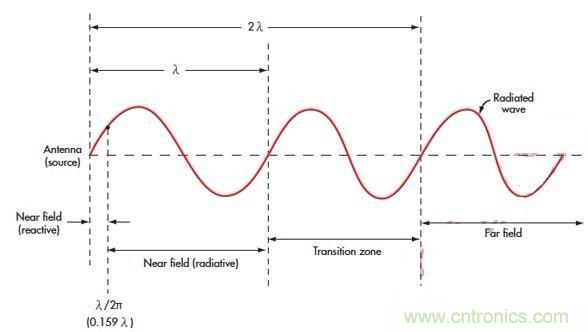 電磁場的近場和遠(yuǎn)場有什么差別？