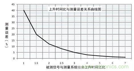 示波器探頭參數(shù)，你了解多少？