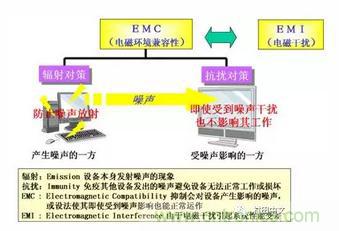 什么是EMI濾波器？