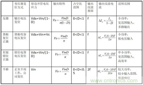 開關(guān)電源“各種拓撲結(jié)構(gòu)”的對比與分析！