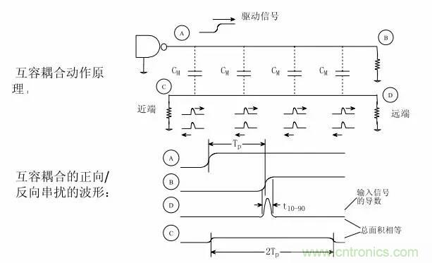 典型的信號完整性問題