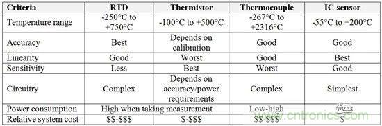 四種溫度傳感器類(lèi)型的優(yōu)點(diǎn)與缺點(diǎn)