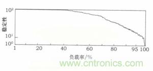 負(fù)載率過高也導(dǎo)致ECU出現(xiàn)錯誤