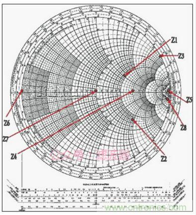 阻抗匹配與史密斯圓圖，這是我見過最詳盡的版本