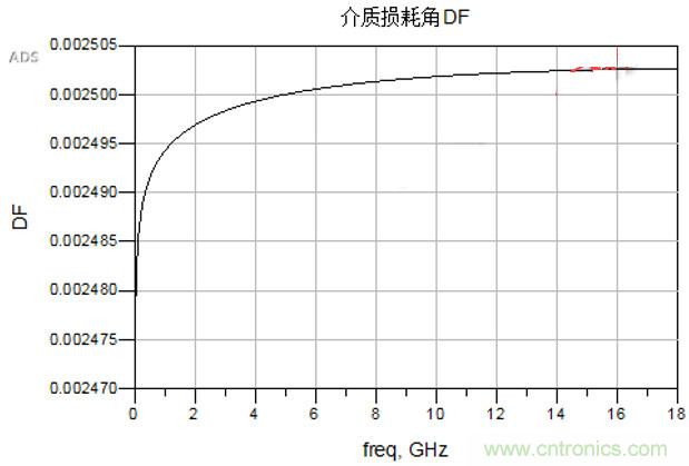 高速電路設(shè)計(jì)之介質(zhì)損耗大還是導(dǎo)體損耗大？