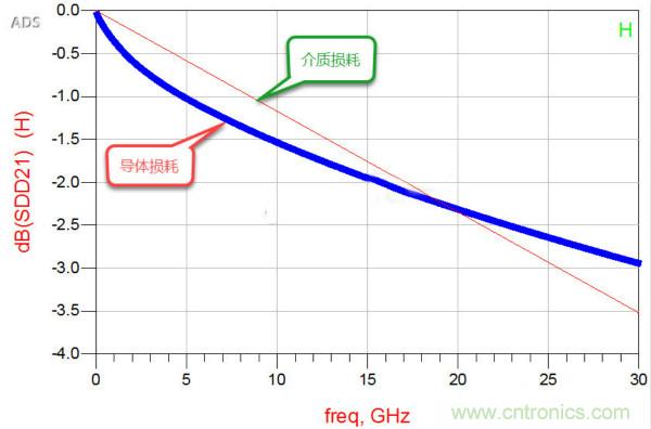 高速電路設(shè)計(jì)之介質(zhì)損耗大還是導(dǎo)體損耗大？