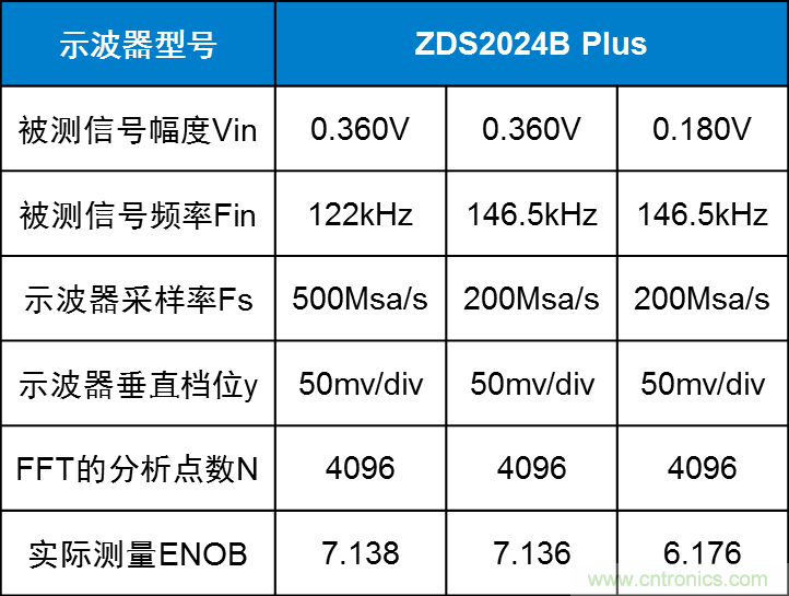 示波器的有效位數(shù)對(duì)信號(hào)測(cè)量到底有什么影響？