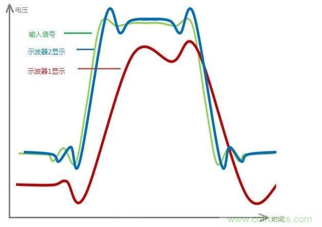 示波器的有效位數(shù)對(duì)信號(hào)測(cè)量到底有什么影響？