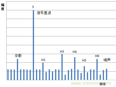 示波器的有效位數(shù)對(duì)信號(hào)測(cè)量到底有什么影響？