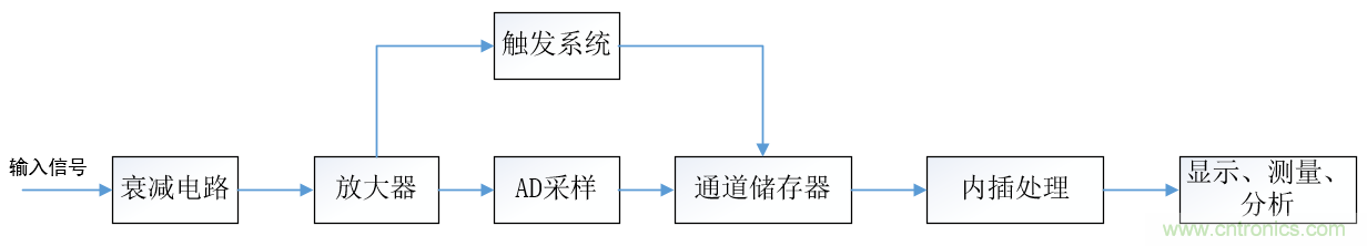 示波器的有效位數(shù)對(duì)信號(hào)測(cè)量到底有什么影響？