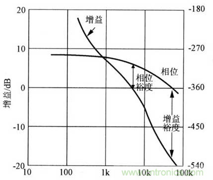 開關(guān)電源穩(wěn)定性的設(shè)計(jì)與測(cè)試！