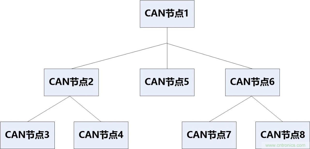 為什么CAN總線支線長度不能太長？