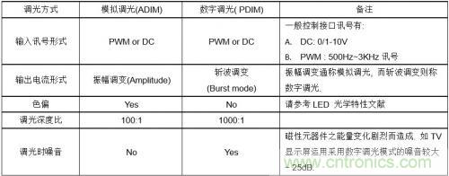 如何設(shè)計(jì)調(diào)光型LED驅(qū)動電源中的諧波電流？