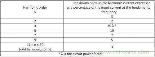 如何設(shè)計(jì)調(diào)光型LED驅(qū)動電源中的諧波電流？