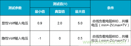 如何測試CAN節(jié)點DUT的輸入電壓閾值？