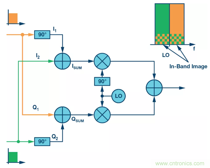復數RF混頻器揭秘：下一代SDR收發(fā)器中的黑魔法