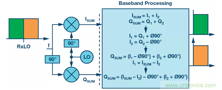 復數RF混頻器揭秘：下一代SDR收發(fā)器中的黑魔法