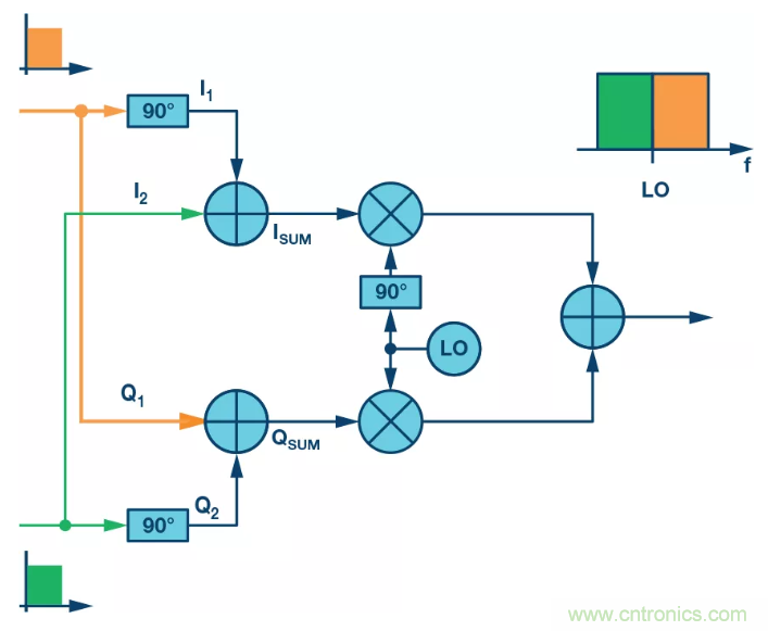 復數RF混頻器揭秘：下一代SDR收發(fā)器中的黑魔法