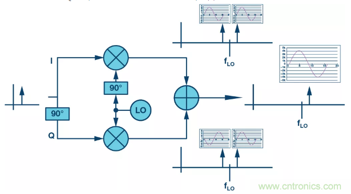復數RF混頻器揭秘：下一代SDR收發(fā)器中的黑魔法
