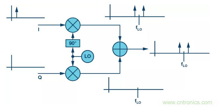 復數RF混頻器揭秘：下一代SDR收發(fā)器中的黑魔法