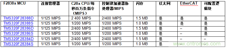 實(shí)時控制器獲得新的連接功能