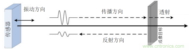 超聲系統(tǒng)的信號鏈設(shè)計注意事項