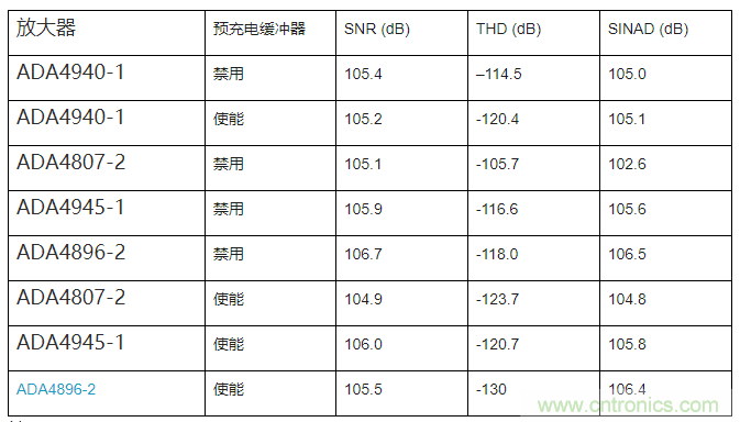 如何最大限度提高Σ-Δ ADC驅動器的性能？