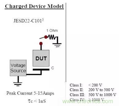 靜電放電最常用的三種模型及其防護(hù)設(shè)計(jì)