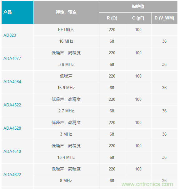 當電子元件性能下降，如何保護您的模擬前端？