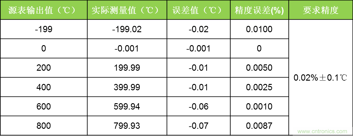 溫度測量：如何消除線阻抗引入的誤差？