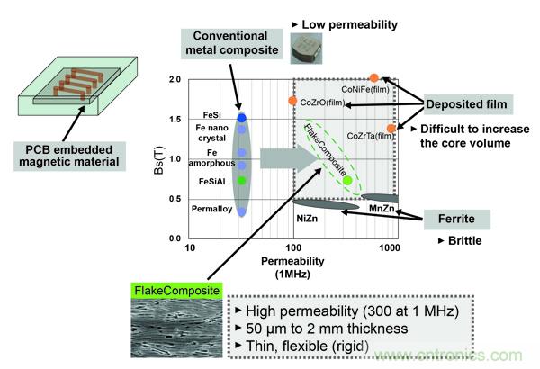 新型電感器磁芯滿足業(yè)界對更小、更安靜、更可靠電源所需