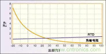 溫度傳感器的應(yīng)用及原理分析